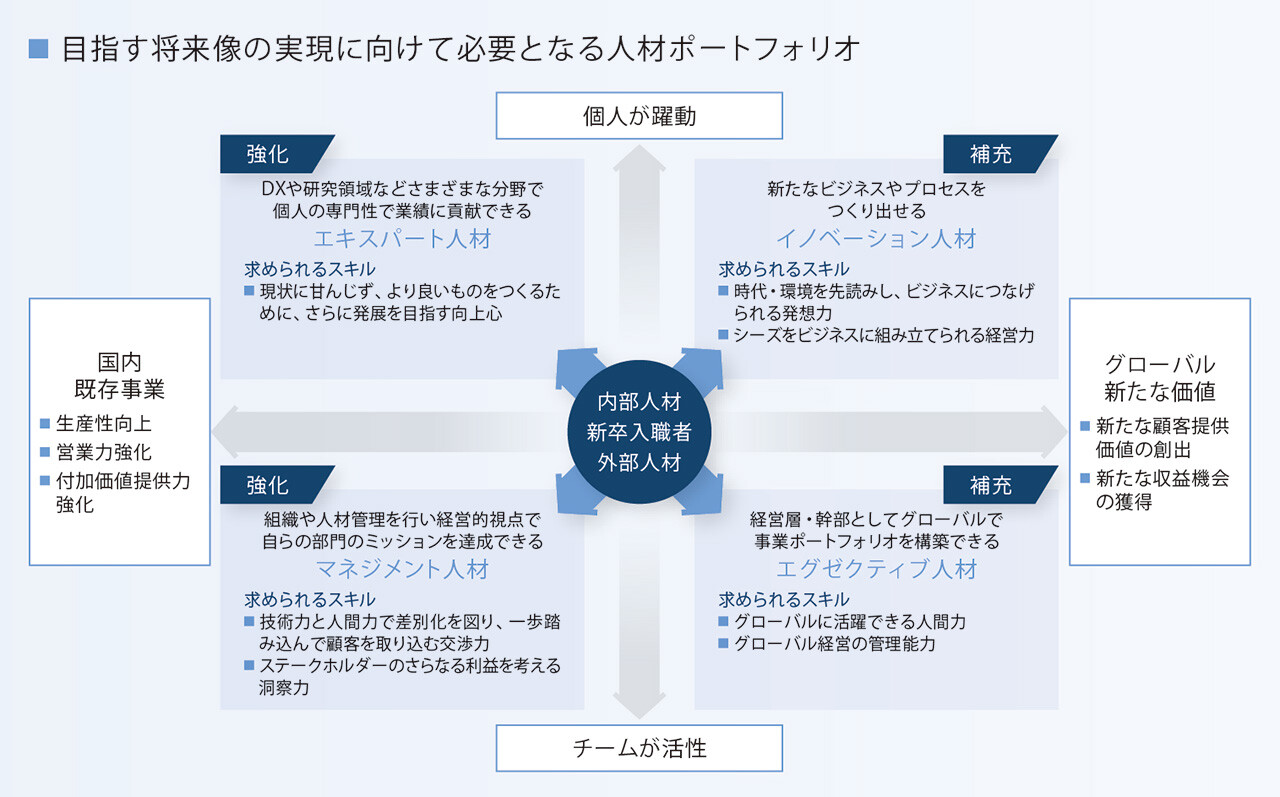 目指す将来像の実現に向けた人材ポートフォリオを示した図。国内既存事業の強化とグローバルな新たな価値創出に向け、内部人材・新卒入職者・外部人材を基盤として、専門性で業績に貢献するエキスパート人材、組織運営を担うマネジメント人材、新たな事業やプロセスを創出するイノベーション人材、グローバルに活躍するエグゼクティブ人材を育成・確保し、個人の躍動とチームの活性化を目指す人材戦略を示している