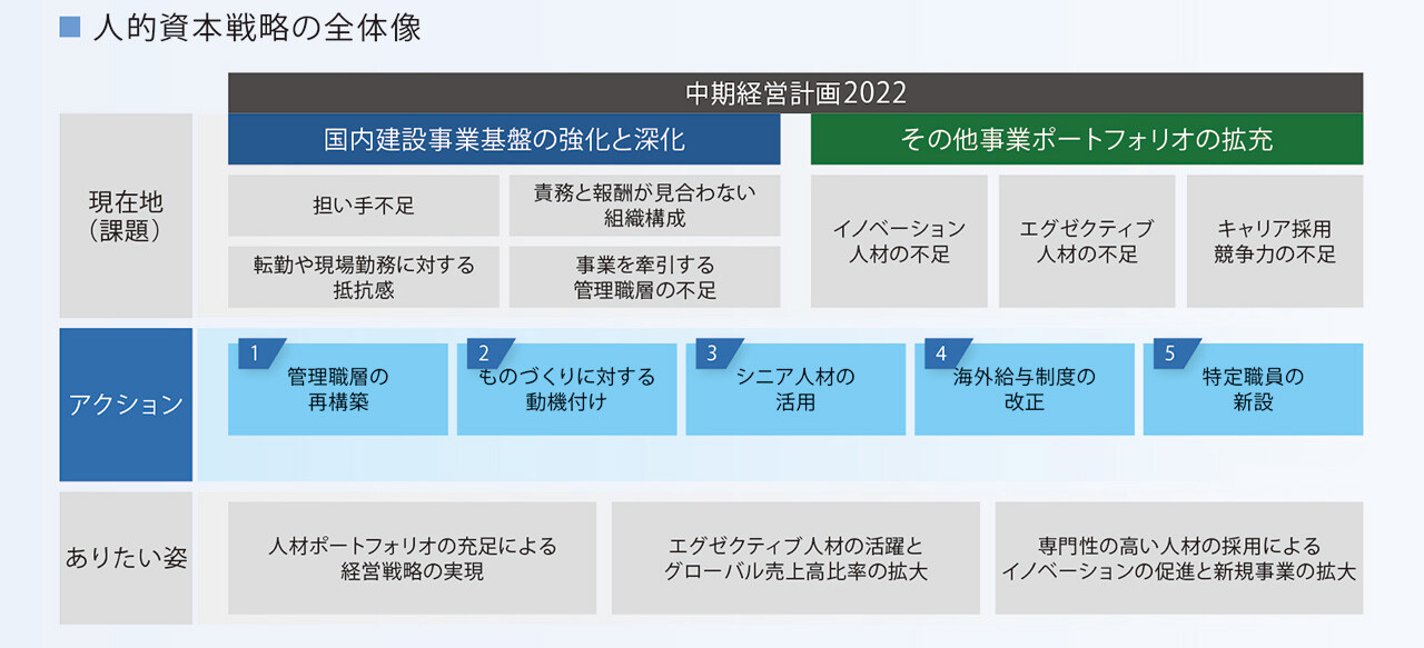 人的資本戦略の全体像を示した図。国内建設事業基盤の強化や事業ポートフォリオ拡充に向け、担い手不足や管理職層不足、イノベーション人材不足などの課題に対し、管理職層の再構築、ものづくりへの動機付け、シニア人材の活用、海外給与制度改正、特定職員制度の新設などの施策を実施することで、人材ポートフォリオの充実、エグゼクティブ人材の活躍、イノベーション促進による新規事業拡大を目指すことを示している