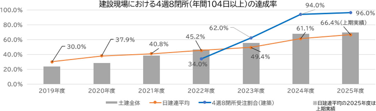 建設現場における4週8閉所（年間104日以上）の達成率