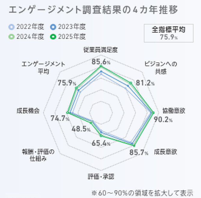 エンゲージメント調査結果の4カ年推移を示すレーダーチャート。2025年度の全指標平均は75.9％で、協働意欲（90.2％）、従業員満足度（85.6％）、成長意欲（85.7％）が高く、報酬・評価の仕組み（48.5％）が相対的に低い
