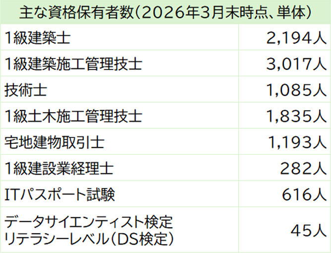 2026年3月末時点の主な資格保有者数一覧。1級建築施工管理技士が3,017人で最多、1級建築士が2,194人、1級土木施工管理技士が1,835人、宅地建物取引士が1,193人、技術士が1,085人となっている