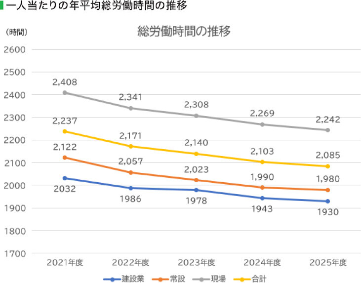 一人当たりの年平均総労働時間の推移を示すグラフ。2021年度から2025年度にかけて全区分で減少しており、合計は2,237時間から2,085時間まで低下している