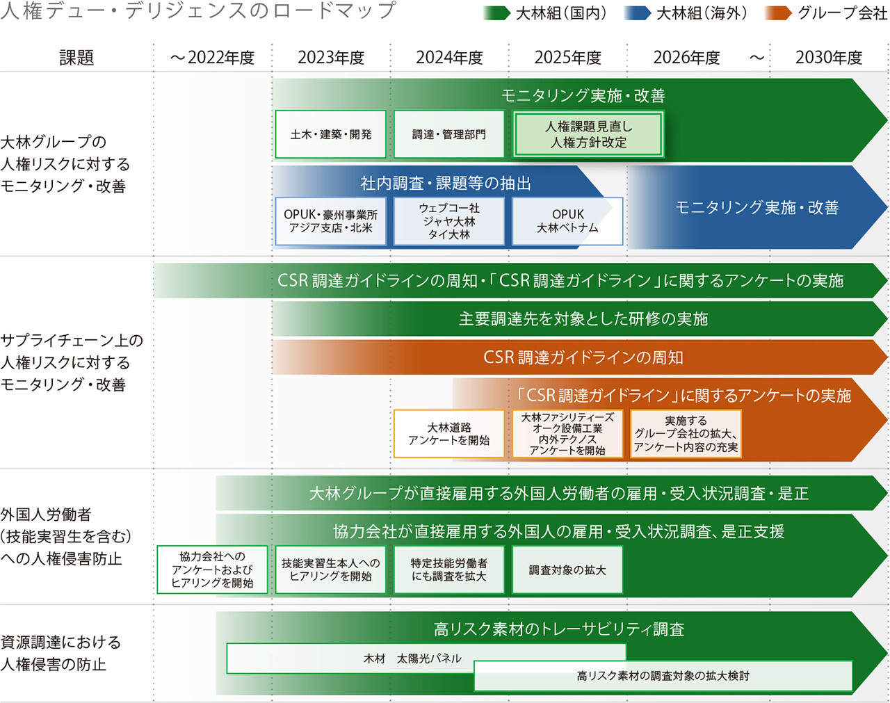 人権デュー・ディリジェンスのロードマップ。人権リスクの特定・評価・改善に向けて、事業活動、サプライチェーン、外国人労働者雇用、資源調達の各分野で調査、モニタリング、研修、改善活動を段階的に推進する計画を示している
