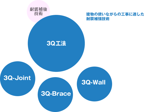 3Q工法 建物の使いながらの工事に適した耐震補強技術