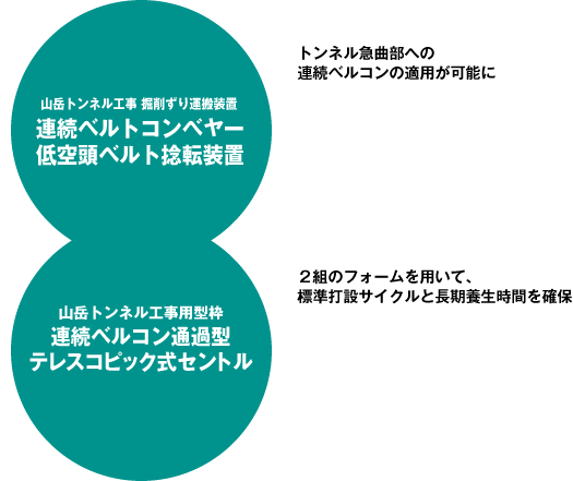 山岳トンネル工事掘削ずり運搬装置 連続ベルトコンベアー低空頭ベルト捻転装置  山岳トンネル工事用型枠 連続ベルコン通過型テレスコピック式セントル