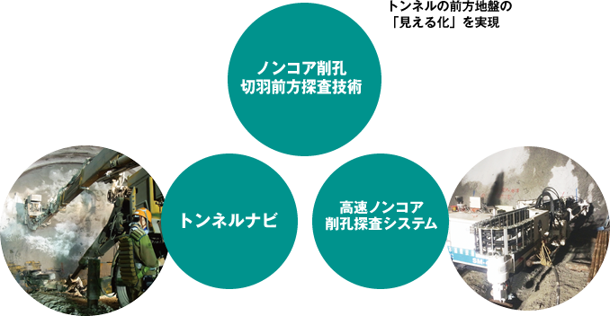ノンコア削孔切羽前方探査技術 トンネルナビ 高速ノンコア削孔探査システム
