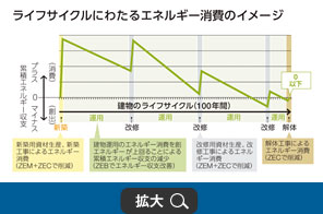 ライフサイクルにわたるエネルギー消費のイメージ