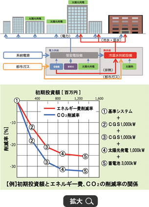 【例】初期投資額とエネルギー費、CO2の削減率の関係