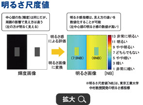 明るさ尺度値