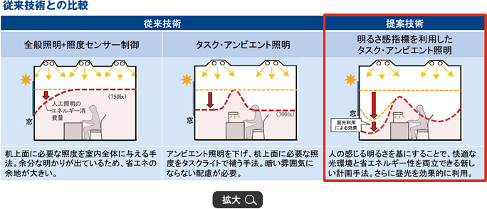 従来技術・提案技術