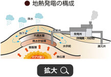 地熱発電の構成