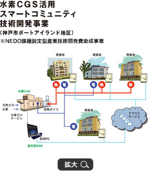 水素ＣＧＳ活用スマートコミュニティ技術開発事業（神戸市ポートアイランド地区）※NEDO課題設定型産業技術開発費助成事業