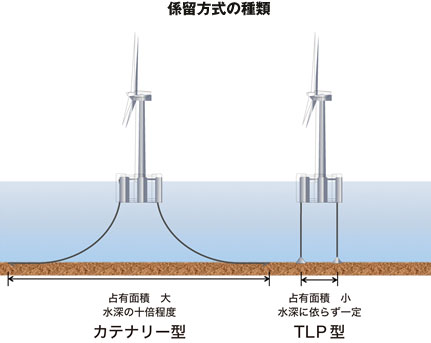 係留方式の種類