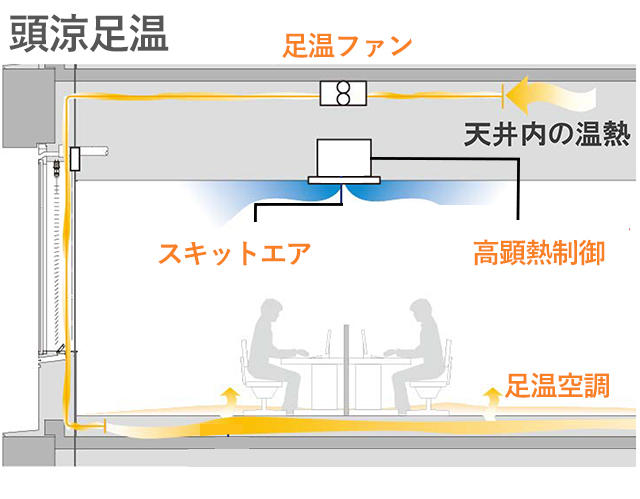 細かな温度調整ができる「スキットエア」、室内の温度を適温に自動制御する「高顕熱制御」、天井裏の温かい空気を床から吹き出す「足温空調」で頭涼足温を実現する