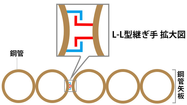 鋼管の離隔が24.8cmの鋼管矢板。継ぎ手はオス型とメス型が交互になるように打ち込む