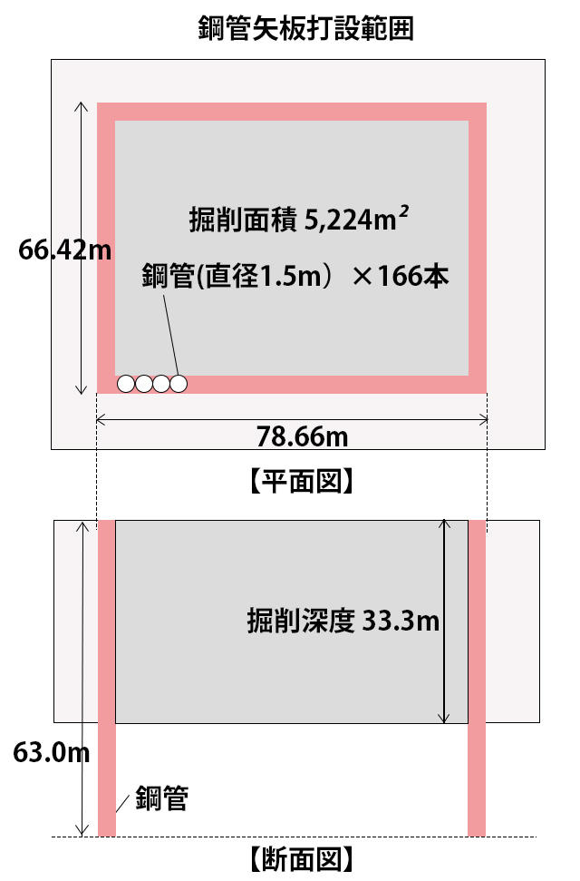 鋼管矢板打設範囲