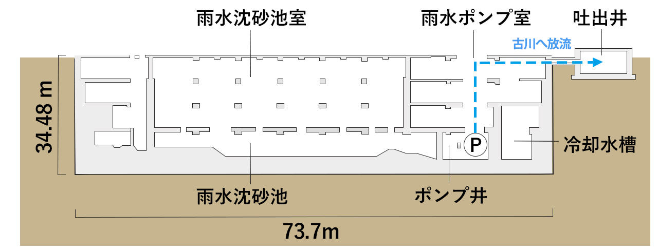 ポンプ場（地下）断面図