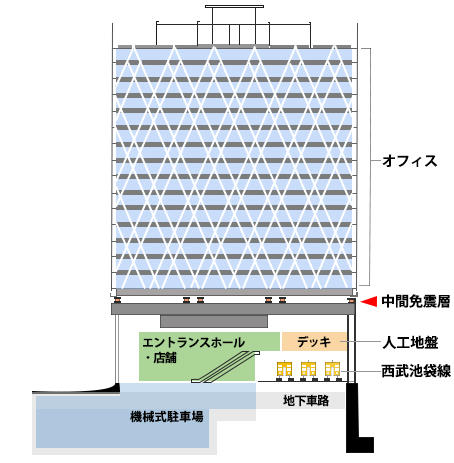 北側断面図　線路軌道面から約20m上空が中間免震階、これより上がオフィス階となる