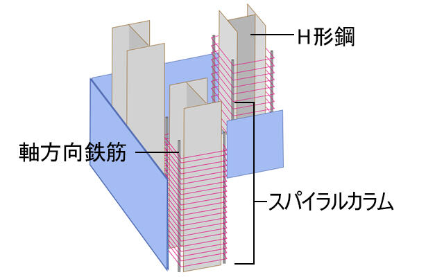 3H工法 橋脚断面構造