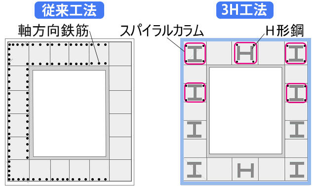 3H工法 橋脚断面構造