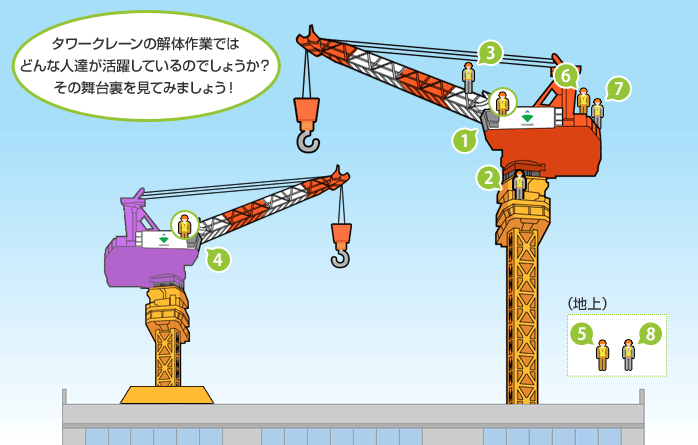 タワークレーンの解体作業ではどんな人達が活躍しているのでしょうか？その舞台裏を見てみましょう！