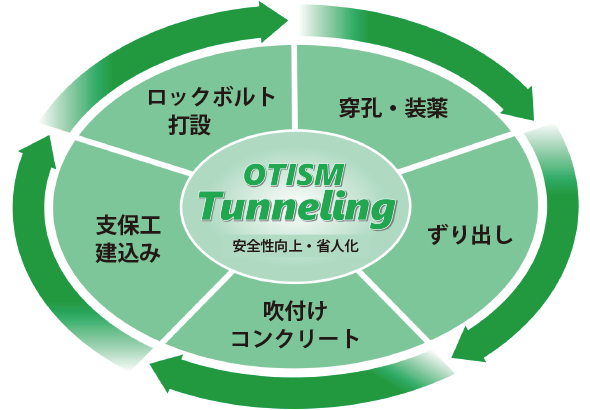 トンネル掘削作業の安全性の向上、省人化を実現する「OTISM/TUNNELING」