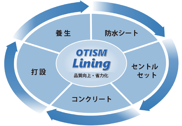 トンネルの最終仕上げである覆工の品質向上、省力化を実現する「OTISM/LINING」