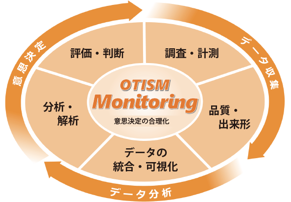 トンネル施工時の計測・評価による意思決定を合理化する「OTISM/MONITORING」