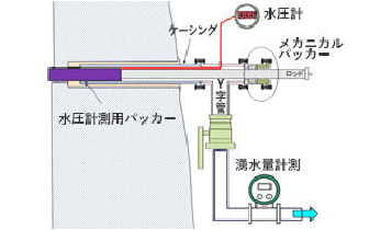 山岳トンネルの湧水予測と対策 トンネル切羽前方湧水探査・対策工選定システム