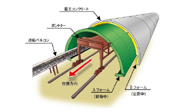 山岳トンネルの覆工コンクリート 連続ベルコン通過型テレスコピック式セントル