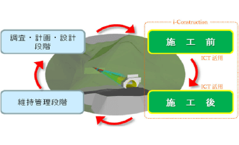 3次元モデルによる情報管理技術 CIM（Construction Information
Modeling/Management）