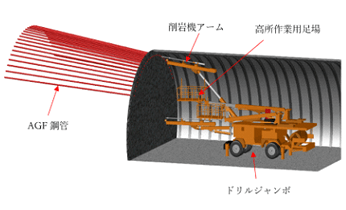 山岳トンネル切羽前方を迅速に補強
 軽量AGF鋼管