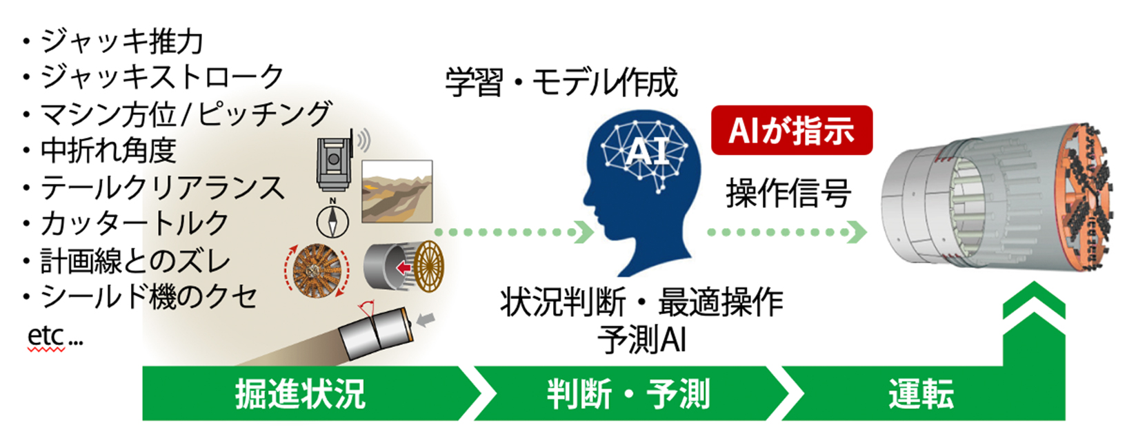 図3　シールドAI自動方向制御システム概要図