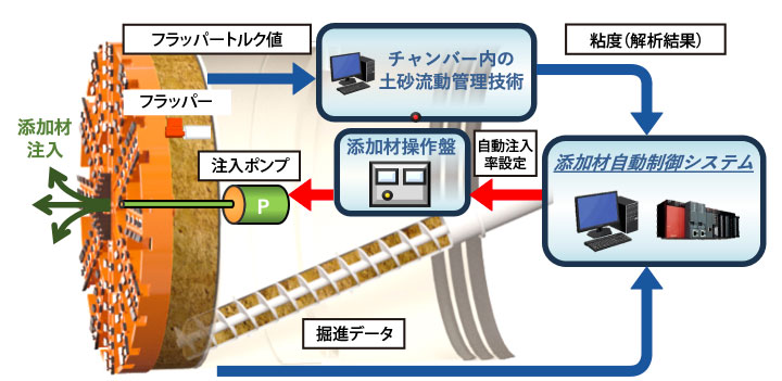 図5　添加材自動制御システム概要図
