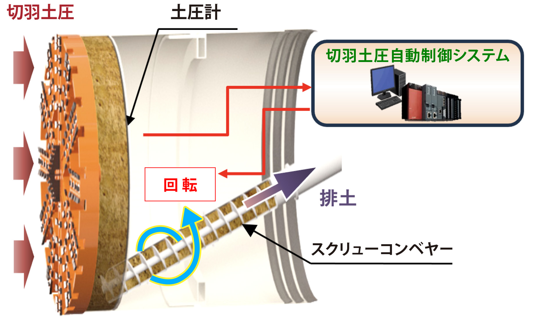 図6　切羽土圧自動制御システム概要図