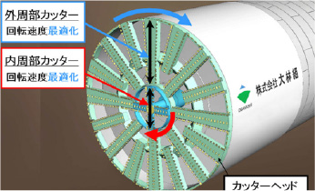 二重カッター方式のシールドマシンで高速掘進と節電 省エネシールド®