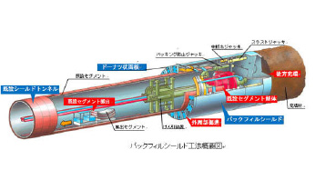 既設のシールドトンネルを非開削で撤去 バックフィルシールド®