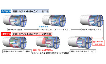 掘進と組み立ての同時施工で工期を大幅に短縮 ASC-OMによる同時掘進システム