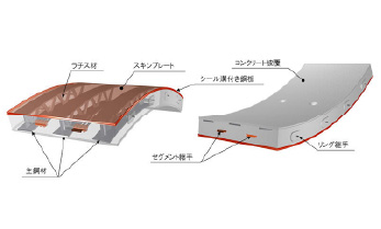 大断面シールドトンネルに適した合成セグメント SBL（Steel Beam Lining）セグメント