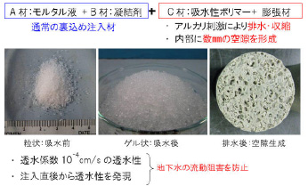 地下水流を阻害しない裏込め材 透水性裏込め材