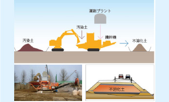 不溶化工法 ヒソガード®