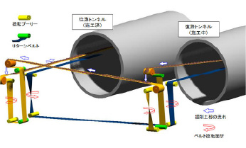 Uターン施工時の中継コンベヤを不要にします Uターン方式連続ベルトコンベヤー
