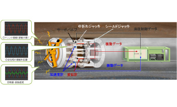 シールドマシン掘進に伴う振動を低減し周辺環境に配慮します ゆれなシールド™