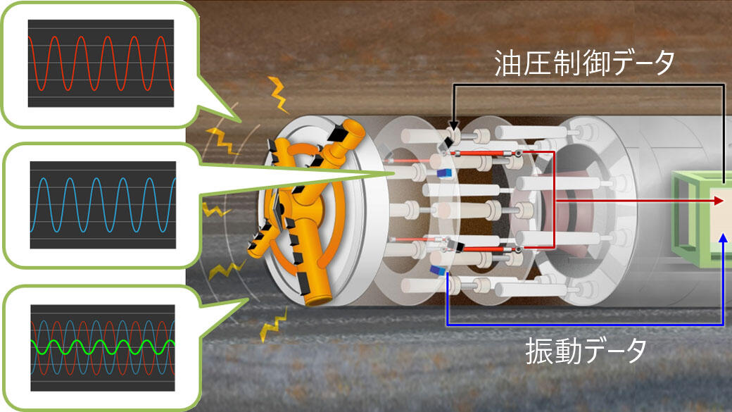 シールドマシン掘進に伴う振動を低減する技術「ゆれなシールド&trade;」を開発しました