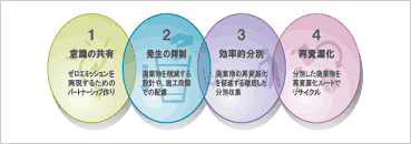 図：建設現場でのゼロエミッション活動