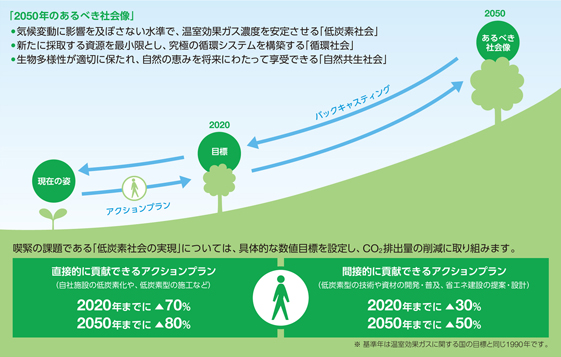 Obayashi Green Vision 2050で示した2050年のあるべき社会像