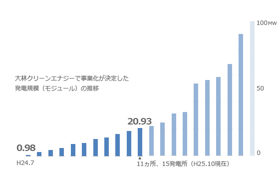 大林クリーンエナジーで事業化が決定した発電規模（モジュール）の推移