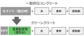 クリーンクリートはセメントの代わりに、製鉄所の副産物として発生する高炉スラグ微粉末などの混和材を使用します