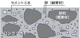 コンクリートを構成するもの