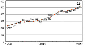 技術研究所の雑木林では、キンランの個体数は232個（1998年）から521個（2015年）に増加